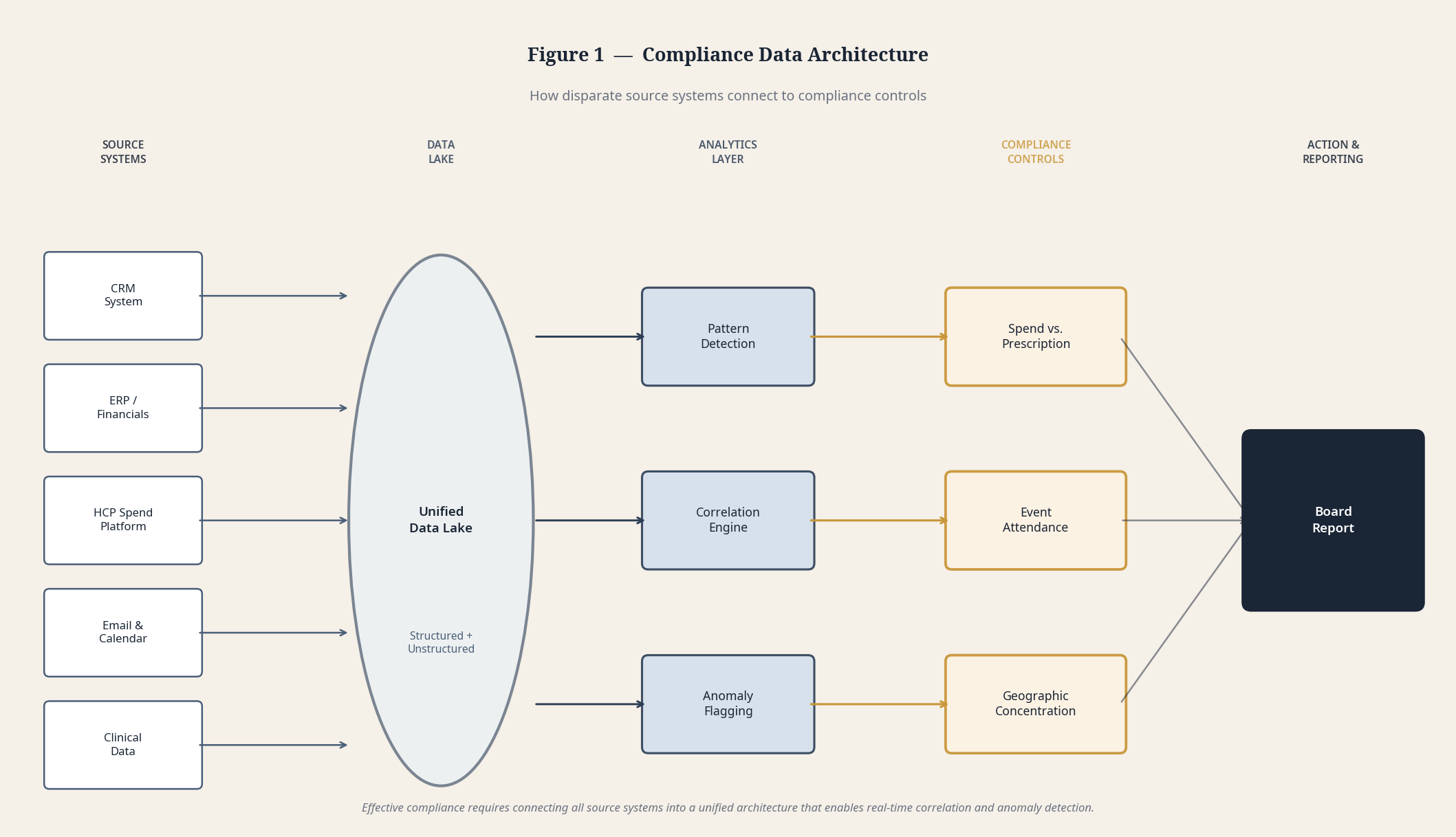 Figure 1 — Compliance Data Architecture showing source systems connecting through a unified data lake to analytics and compliance controls