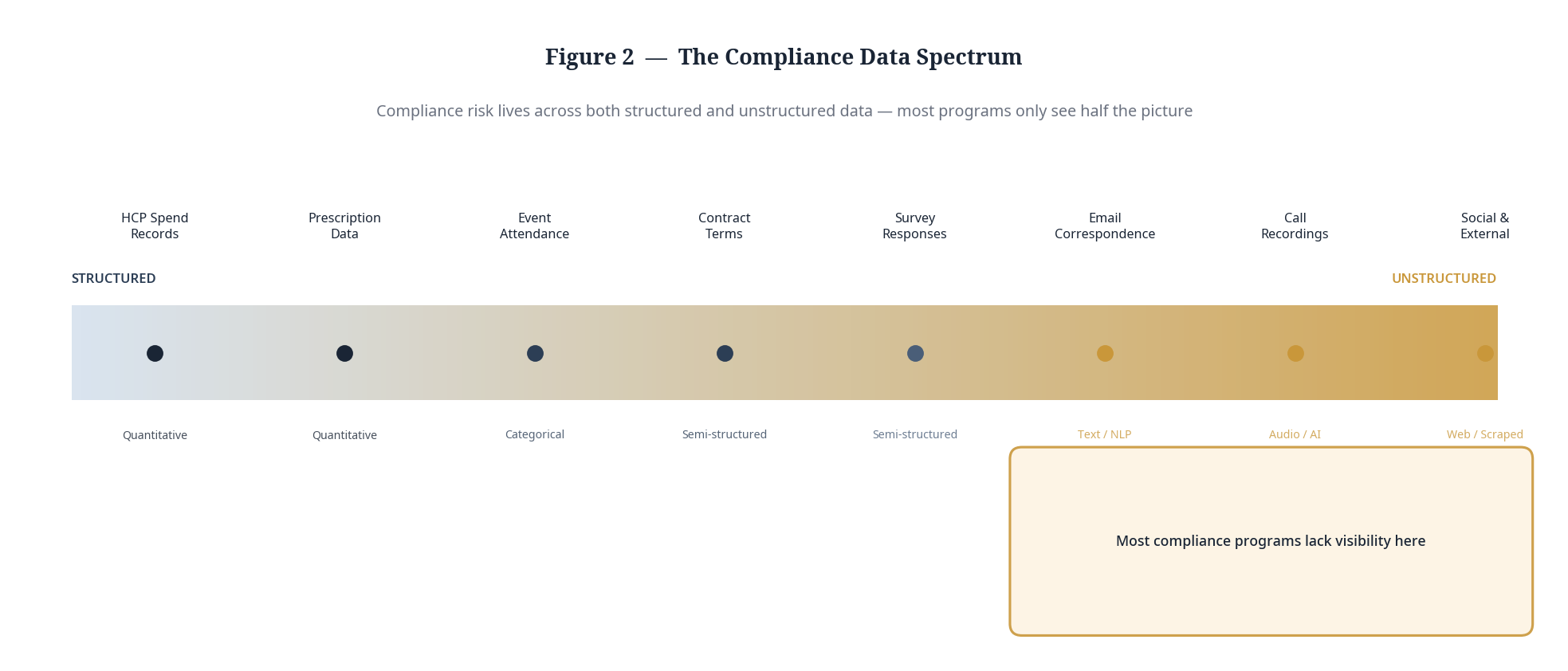 Figure 2 — The Compliance Data Spectrum from structured HCP spend records to unstructured email and social data