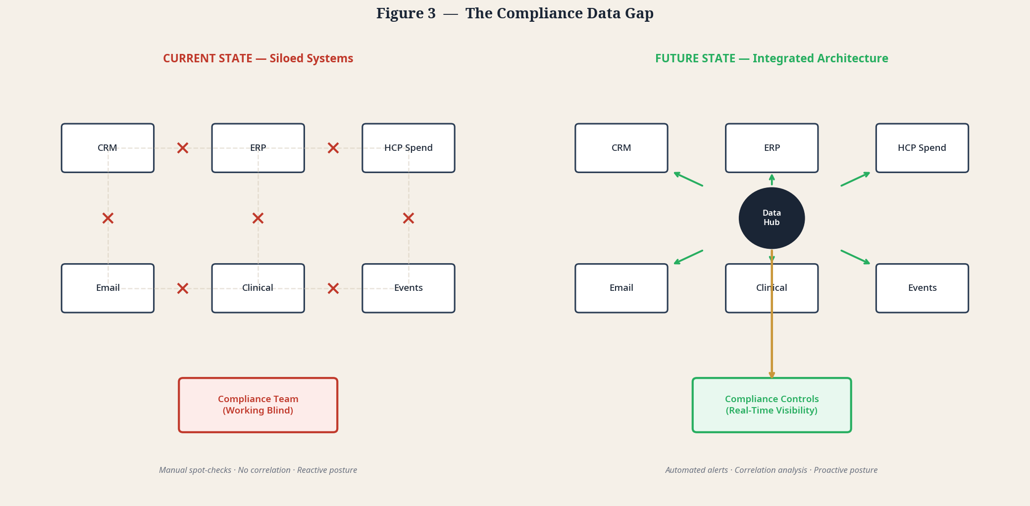Figure 3 — The Compliance Data Gap showing current siloed state versus future integrated architecture