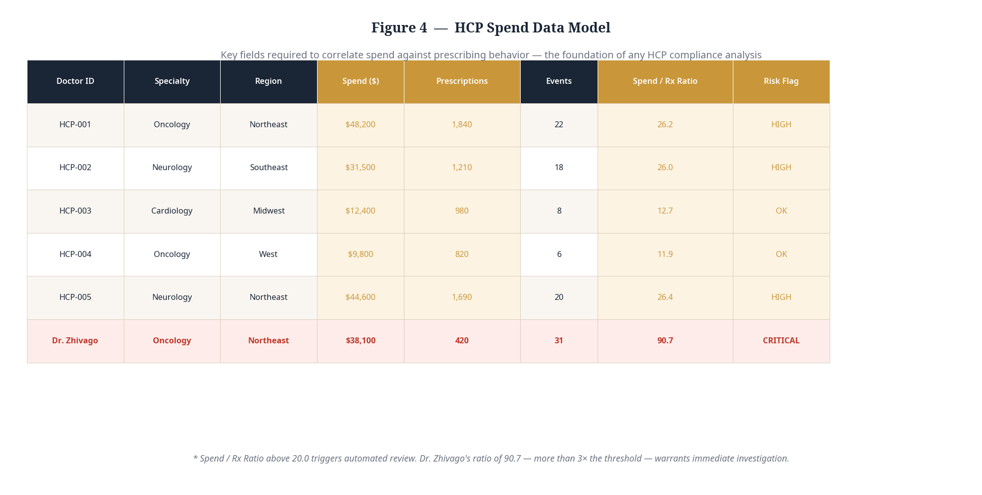 Figure 4 — HCP Spend Data Model showing key fields including Doctor ID, Specialty, Region, Spend, Prescriptions, Events, Spend/Rx Ratio, and Risk Flag