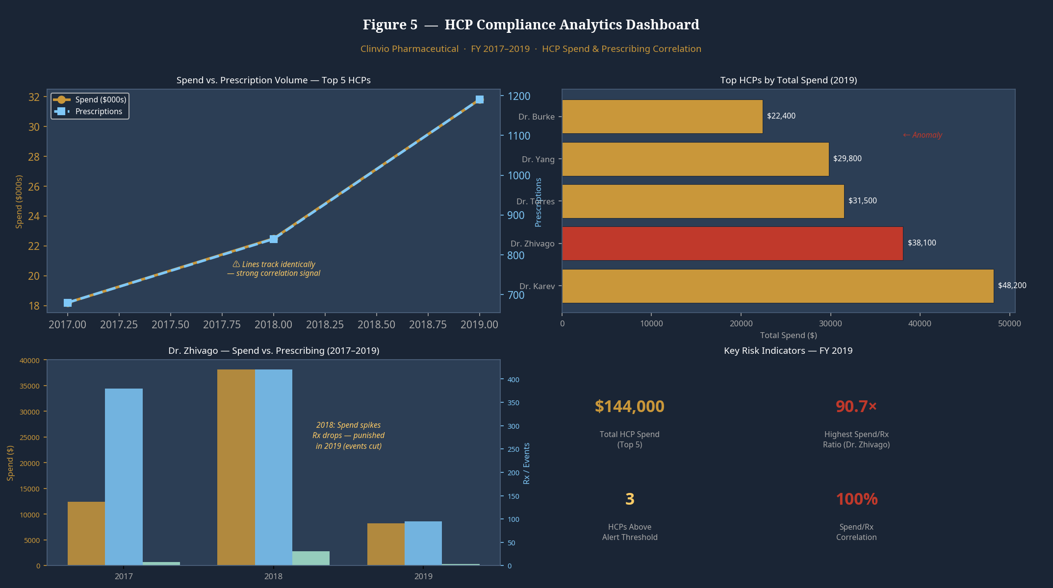 Figure 5 — HCP Compliance Analytics Dashboard showing spend vs prescription correlation, top HCPs by spend, Dr. Zhivago deep dive, and key risk indicators
