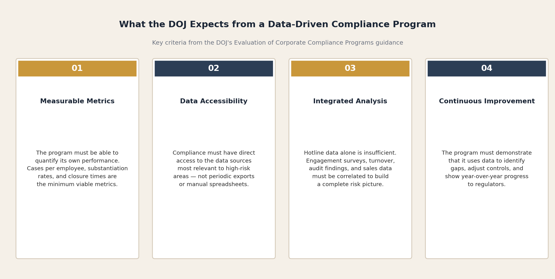 DOJ Compliance Data Expectations — four criteria from the 2020 Evaluation of Corporate Compliance Programs