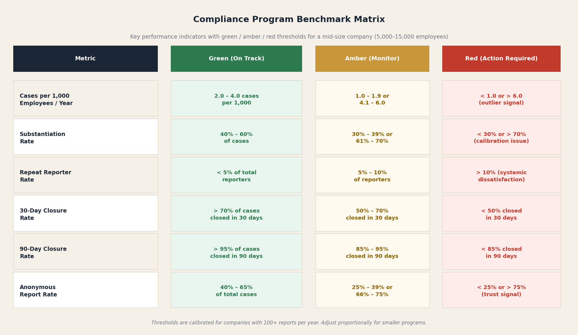 Compliance Hotline Statistical Benchmark Matrix — five metrics with target ranges and quarterly tracking