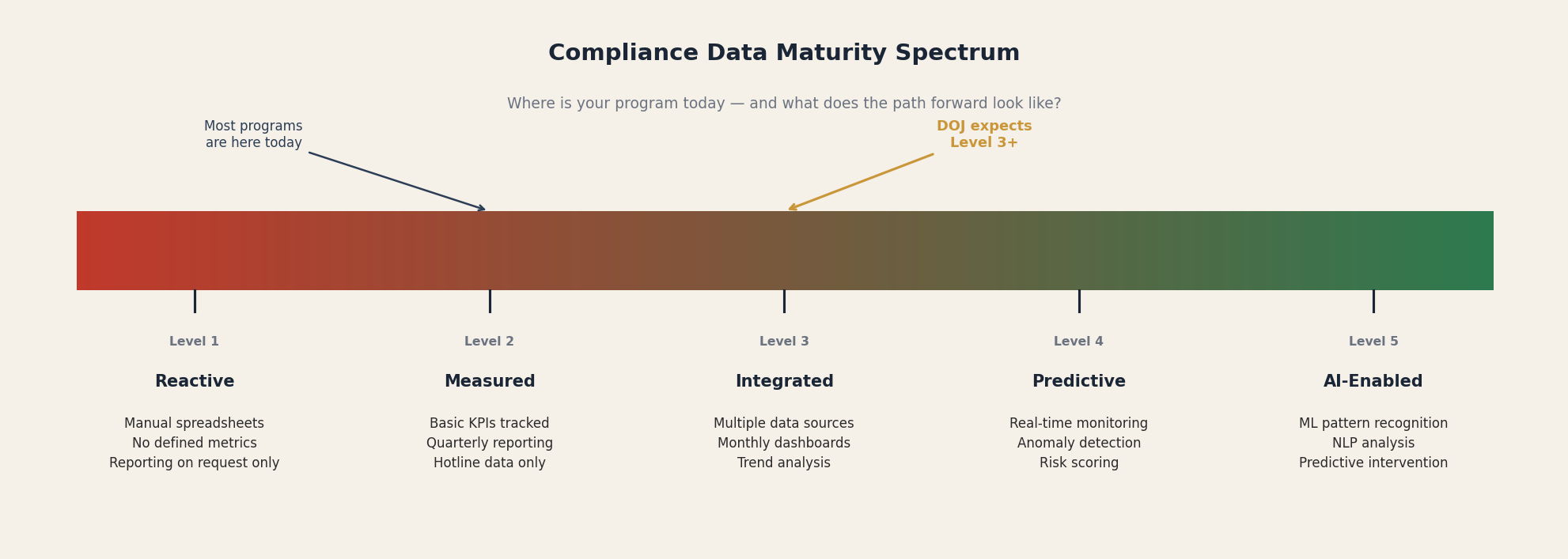 Compliance Data Maturity Spectrum — from Reactive Level 1 through AI-Enabled Level 5