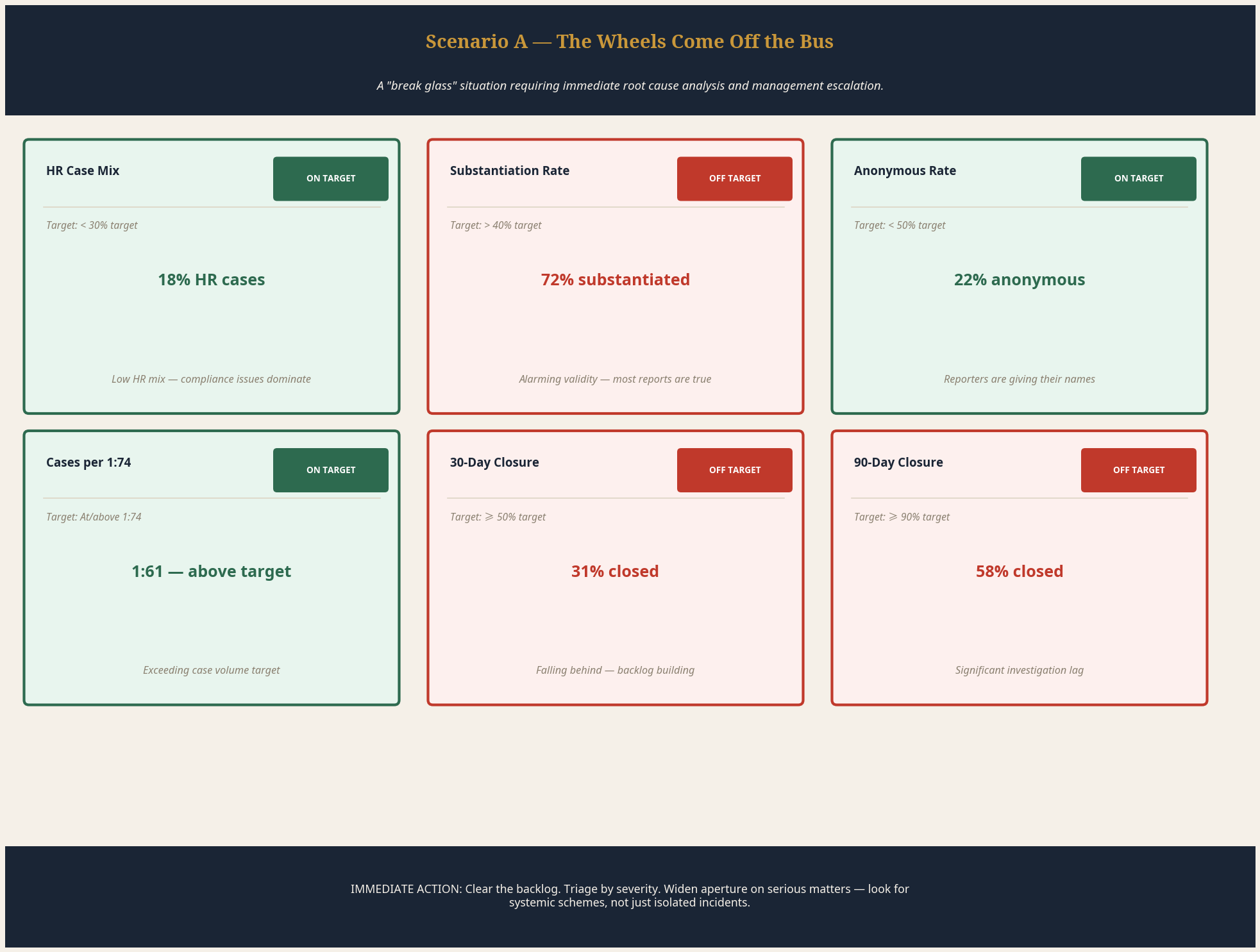 Scenario A scorecard — The Wheels Come Off the Bus — six compliance metrics showing a program under acute stress