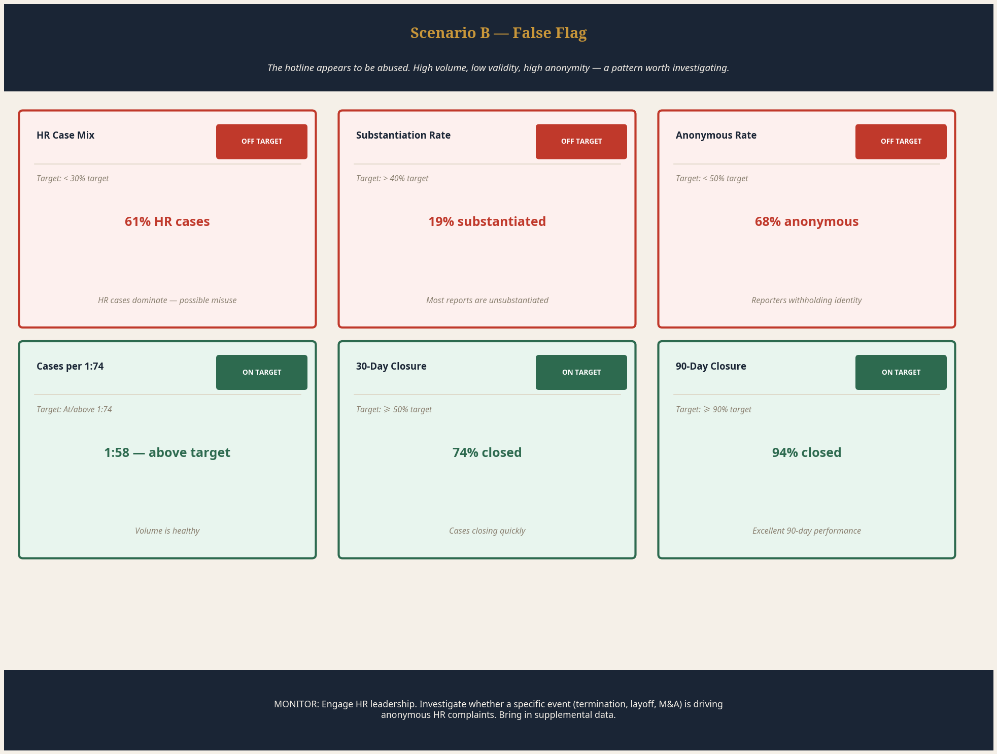 Scenario B scorecard — False Flag — high HR case mix, low validity, high anonymity suggesting hotline misuse