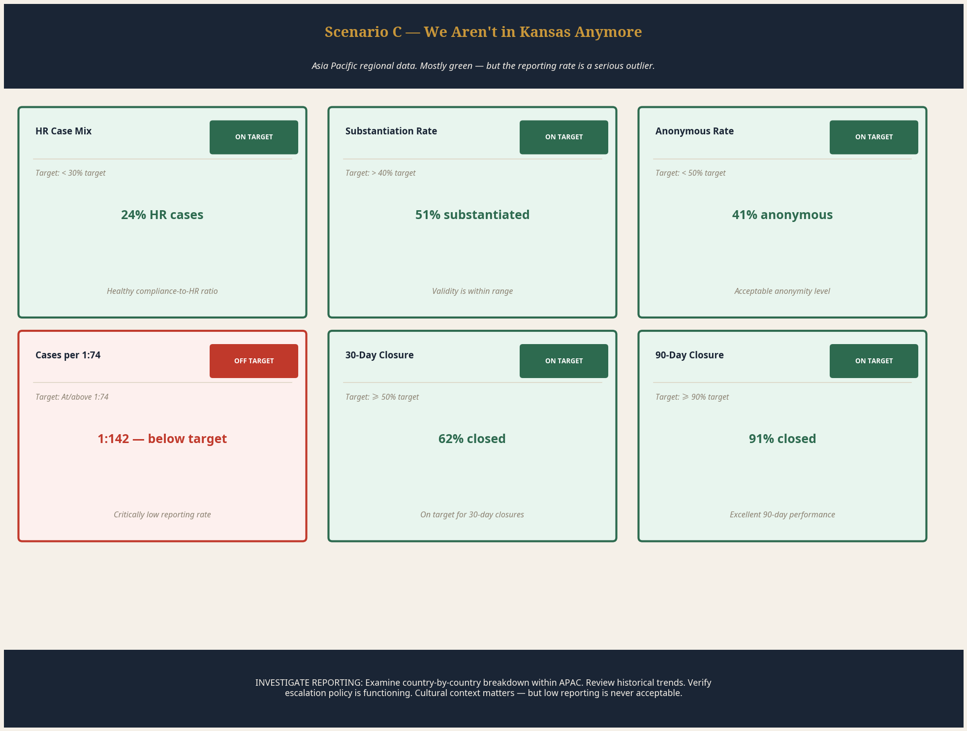 Scenario C scorecard — We Aren't in Kansas Anymore — APAC regional data with critically low reporting rate