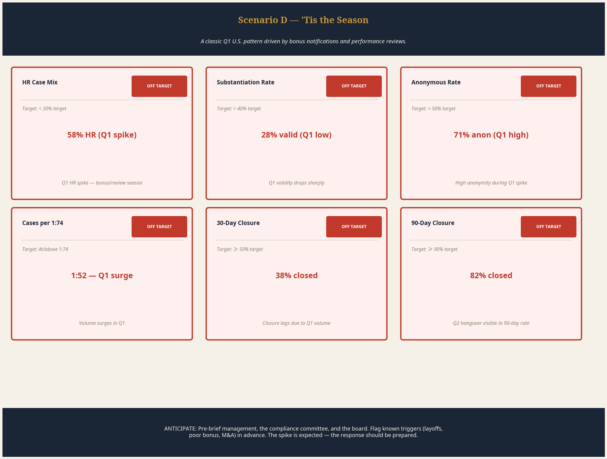 Scenario D scorecard — Tis the Season — classic Q1 U.S. pattern with all six metrics in red