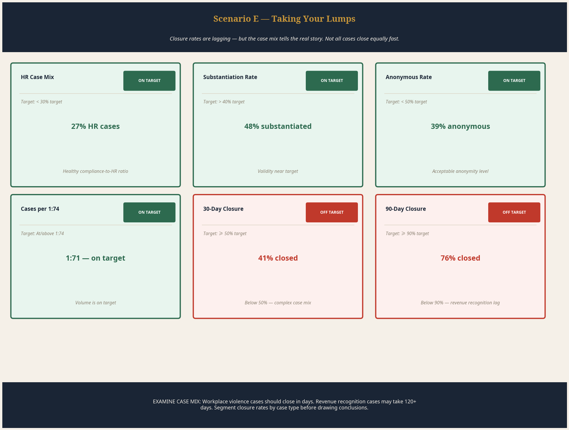 Scenario E scorecard — Taking Your Lumps — healthy case mix but lagging closure rates explained by complex case type