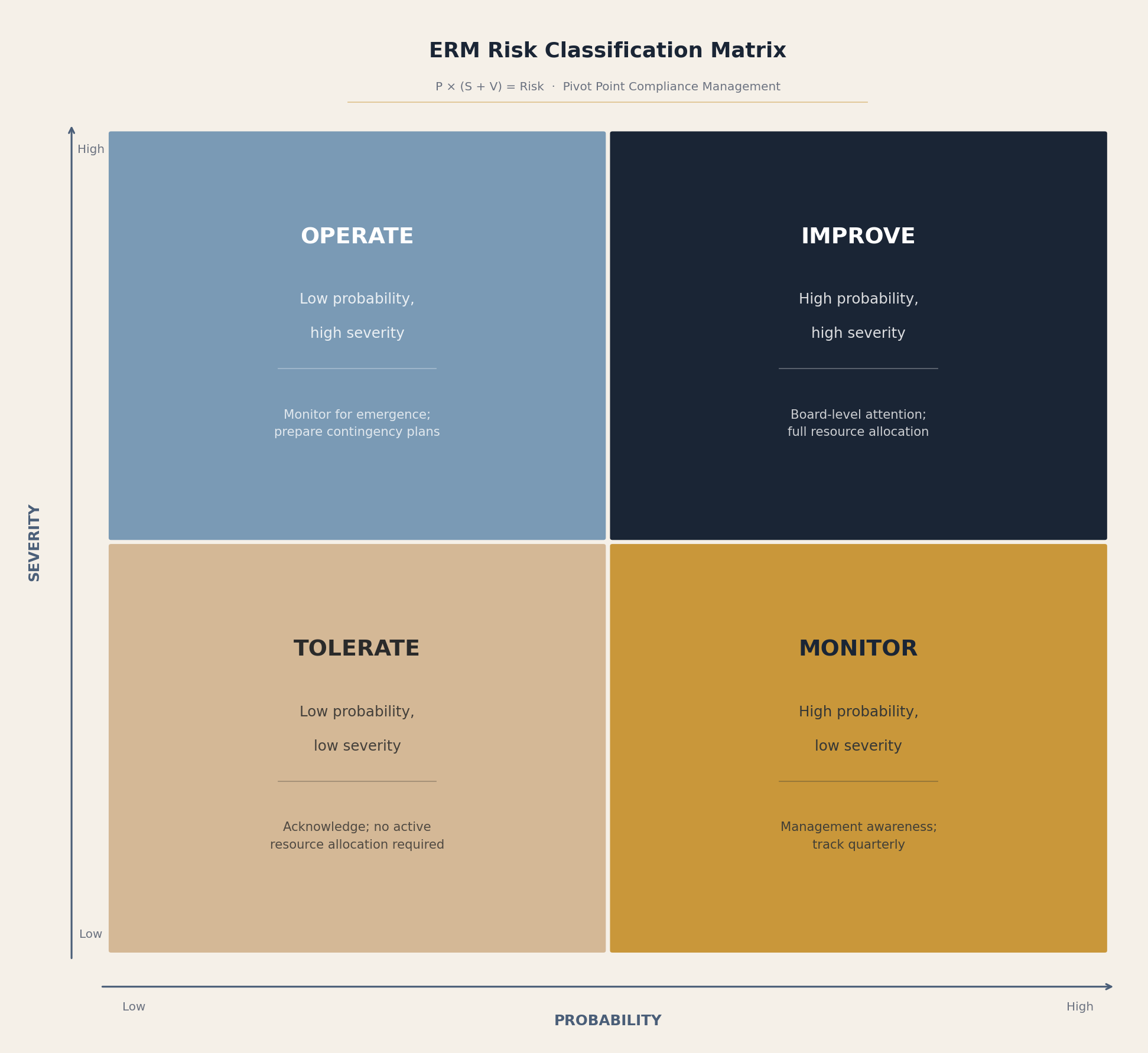ERM Risk Classification Matrix — four quadrants: Improve, Monitor, Operate, Tolerate