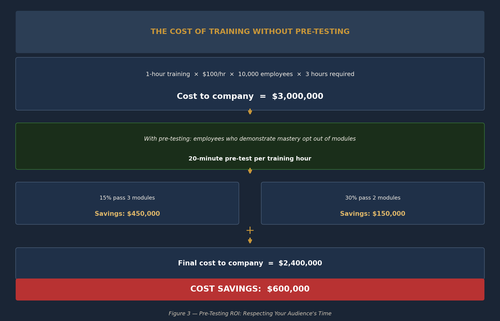 Infographic showing how pre-testing reduces training costs from $3,000,000 to $2,400,000, generating $600,000 in savings