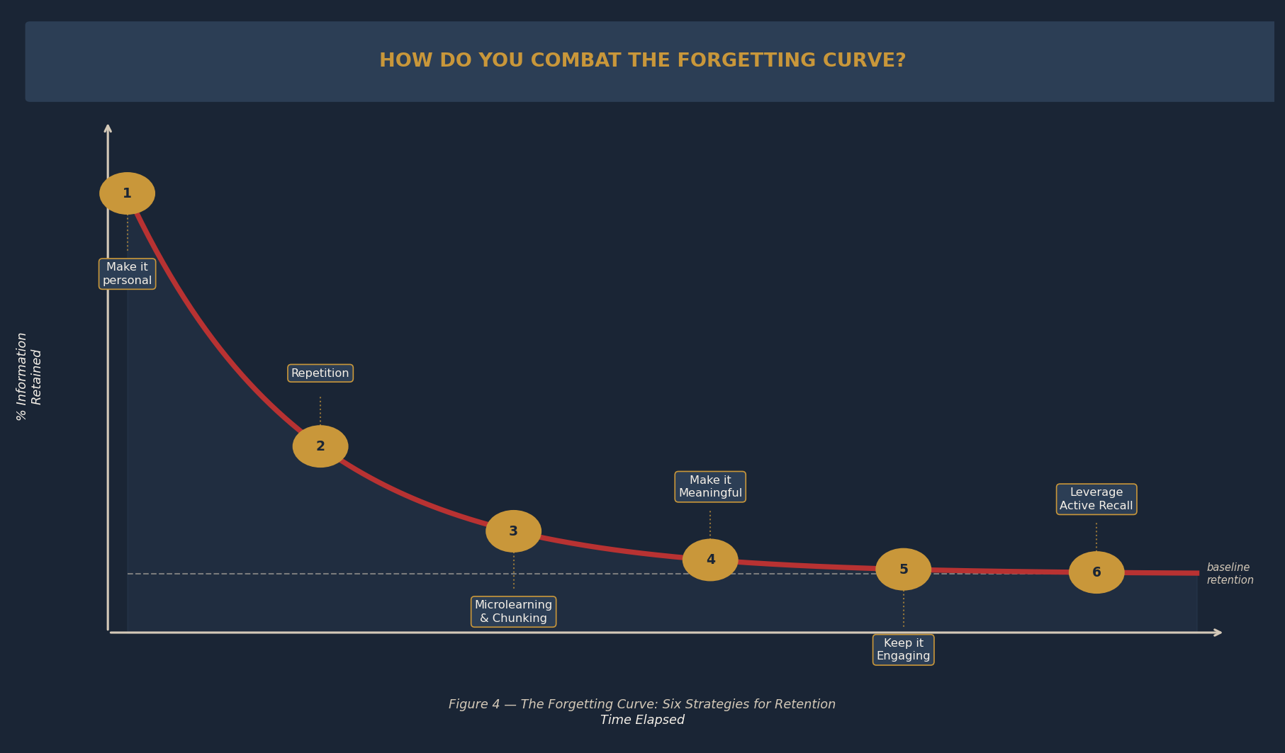 Chart showing the forgetting curve with six labeled intervention points: Make it personal, Repetition, Microlearning, Make it meaningful, Keep it engaging, Leverage active recall