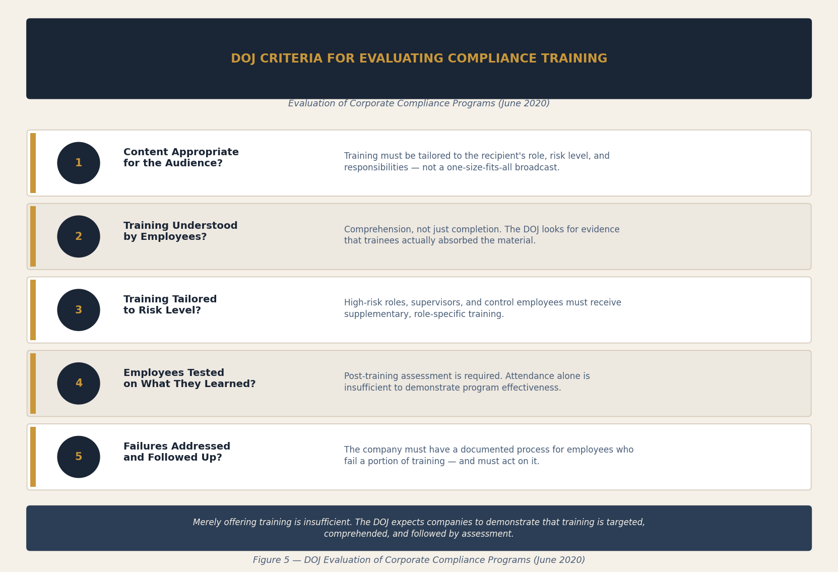 Visual framework showing the five DOJ criteria for evaluating compliance training programs